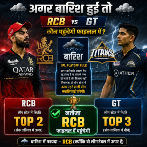 RCB vs GT IPL 2026 Qualifier-1: क्वालीफायर-1 पर संकट के बादल! अगर बारिश हुई तो आरसीबी या जीटी कौन सी टीम पहुंचेगी फाइनल में? जानें पूरा समीकरण