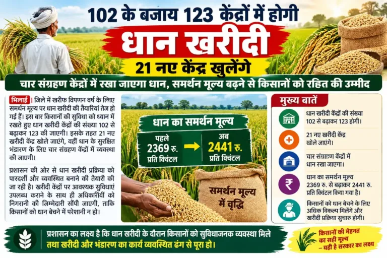 102 के बजाय 123 केंद्रों में होगी धान खरीदी, 21 नए केंद्र खुलेंगेचार संग्रहण केंद्रों में रखा जाएगा धान, समर्थन मूल्य बढ़ने से किसानों को राहत की उम्मीद